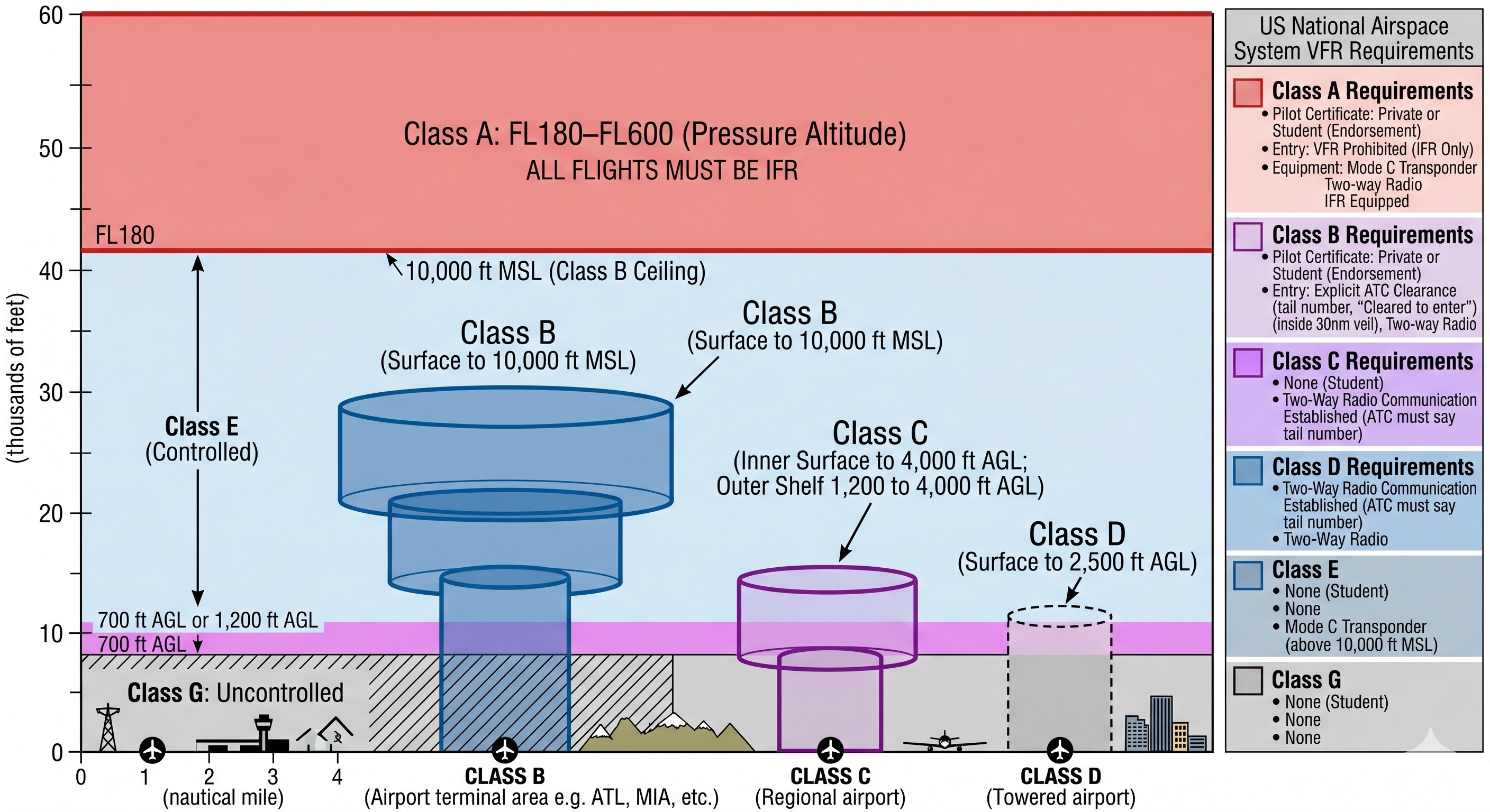 Airspace written test topic