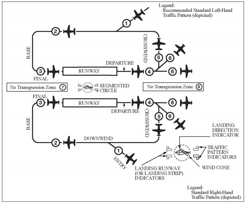 Airport traffic pattern five legs diagram