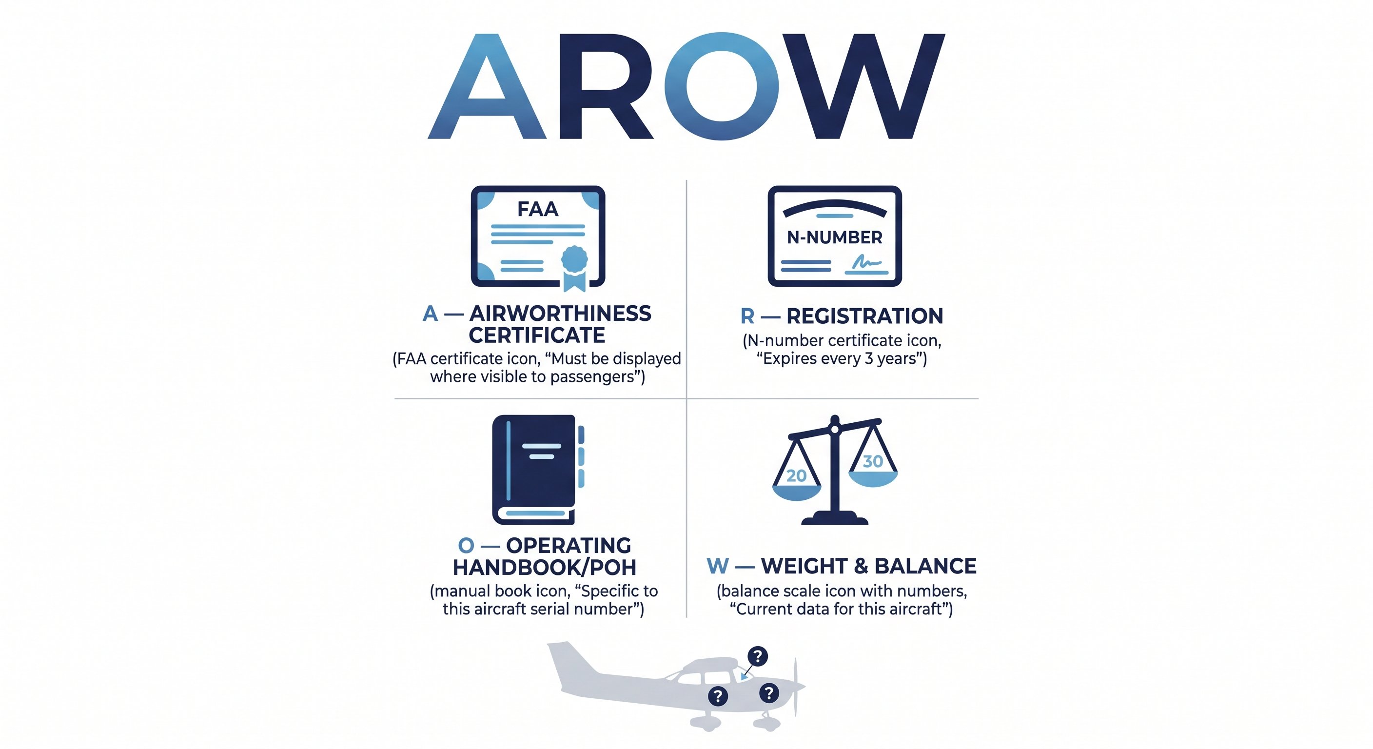AROW — required aircraft documents checklist