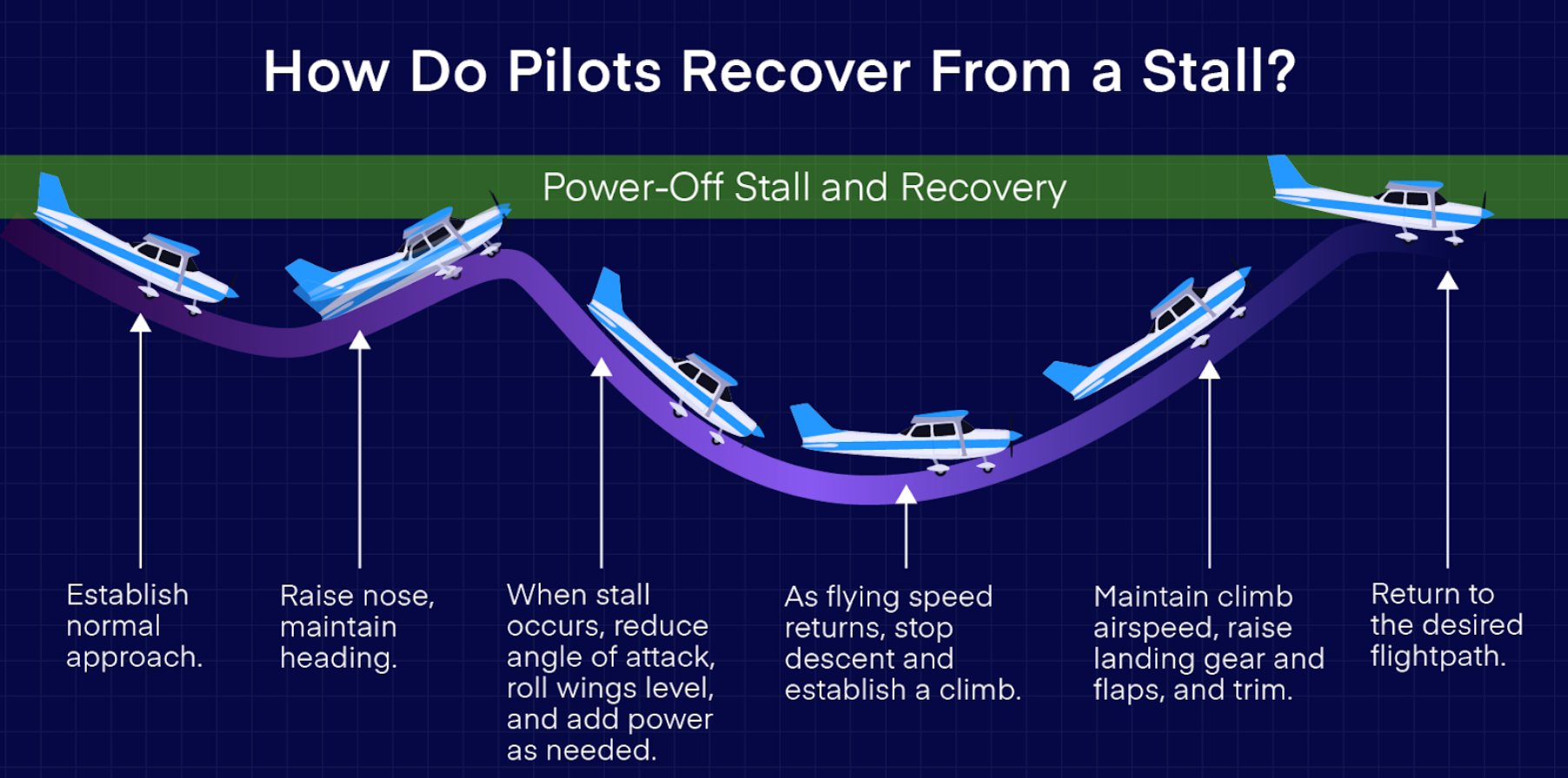 Stall recovery procedure reduce AOA power wings level