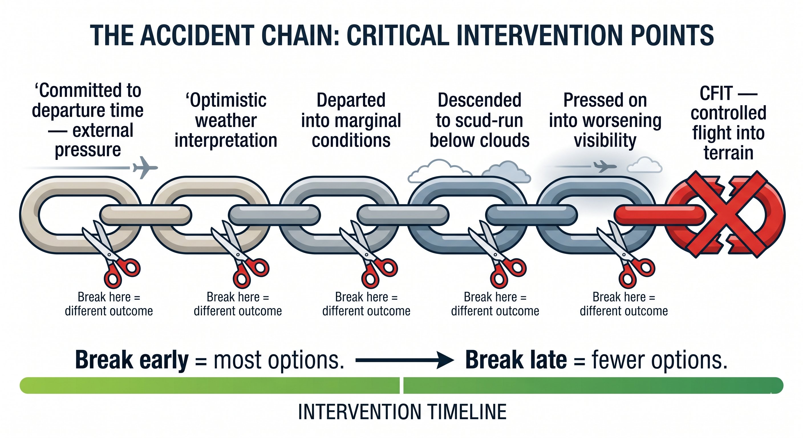 Accident chain multiple errors link to final outcome